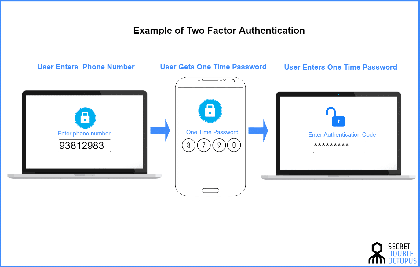 two factor authentication - secret double octopus