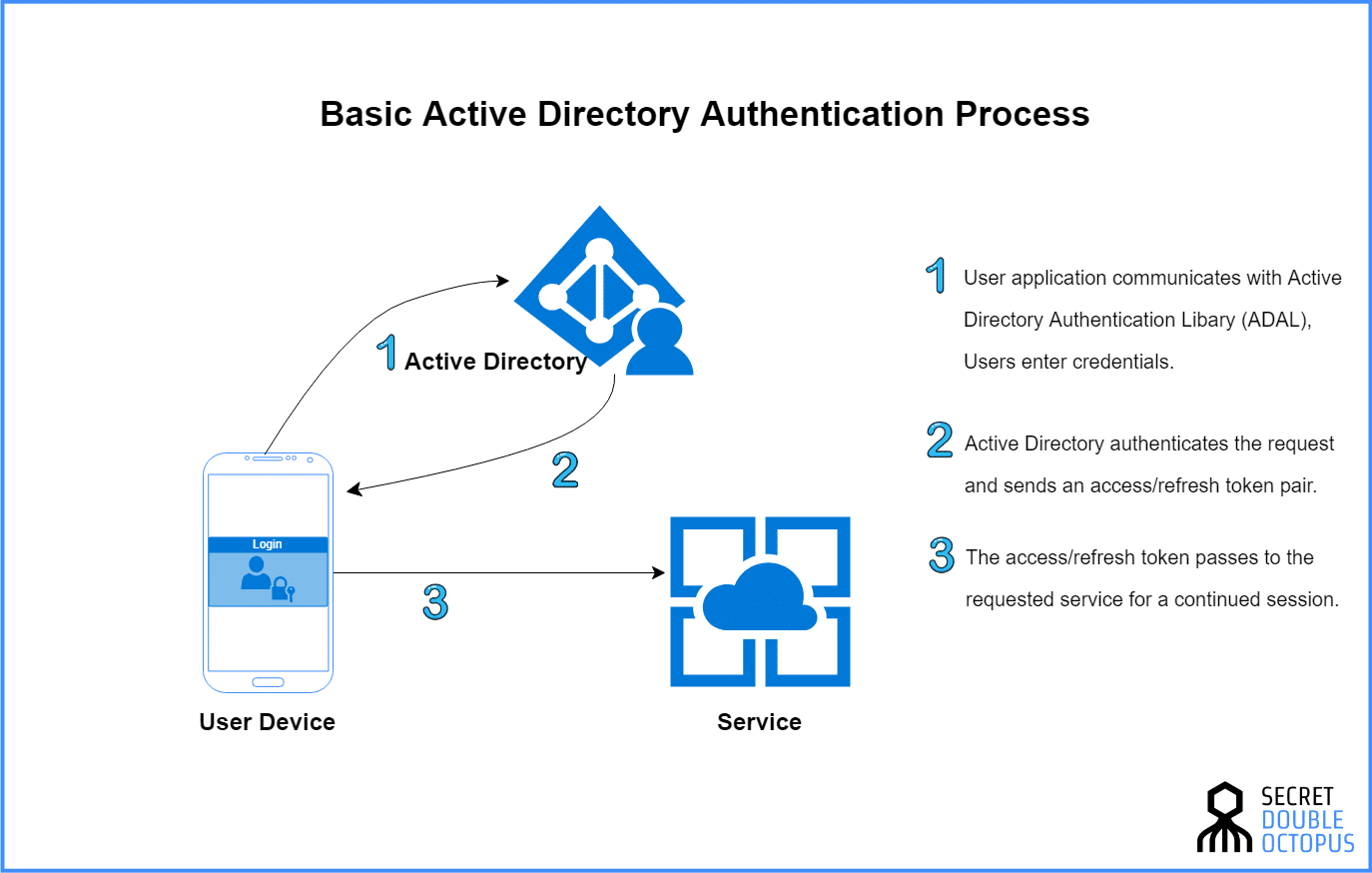 Active directory schema authentication Process - Secret double octopus.
