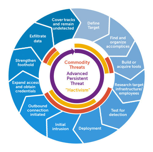 What is an Advanced Persistent Threat (APT) ? | Security Wiki
