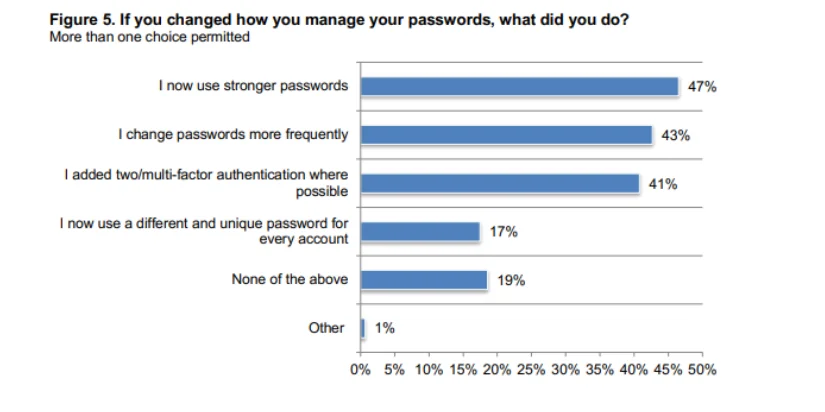 Passwords in business - secret double octopus