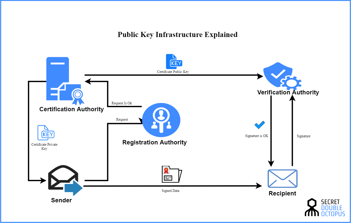 Public key infrastructure Secret Double Octopus