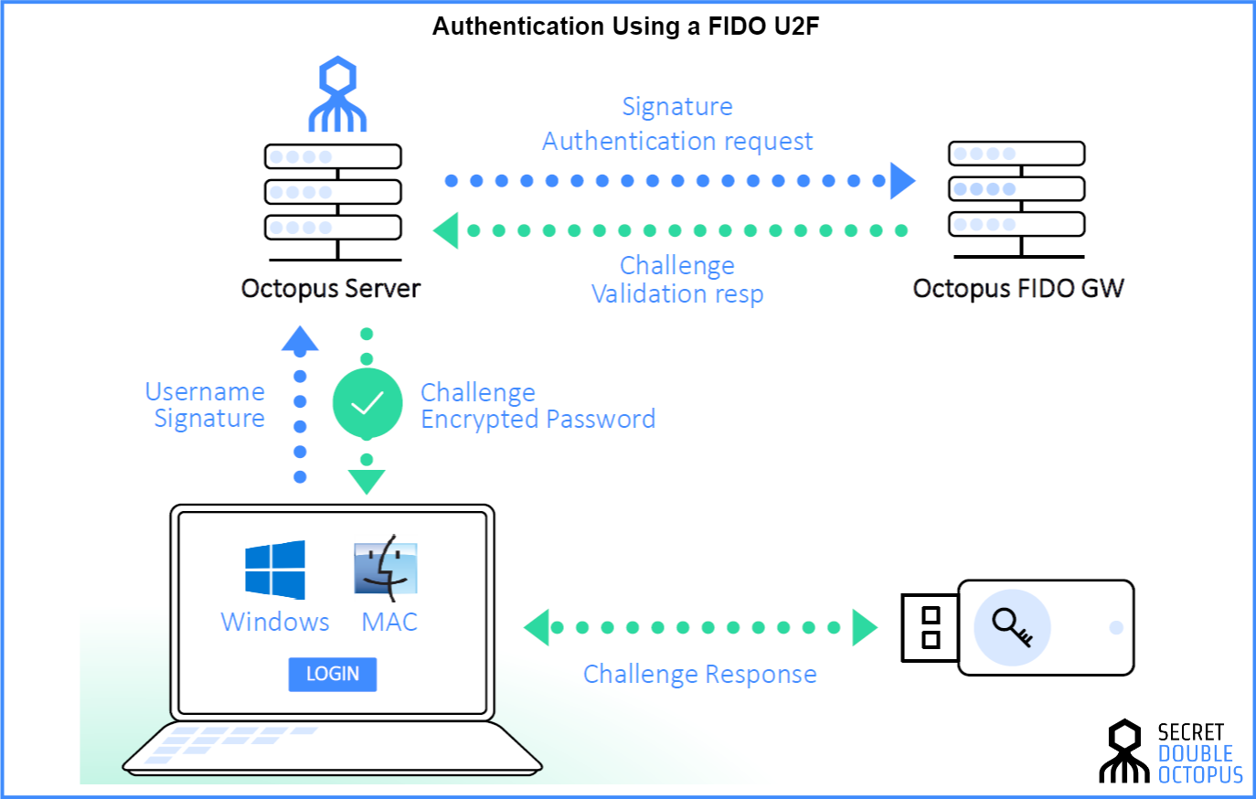 Fast Identity On Line (FIDO) Authentication process - Secret Double Octopus