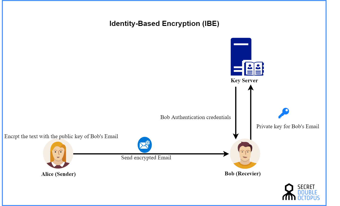 improved-key-generation-and-encryption-mechanisms-using-identity-based