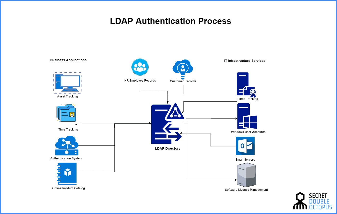 LDAP authentication Process - secret double octopus