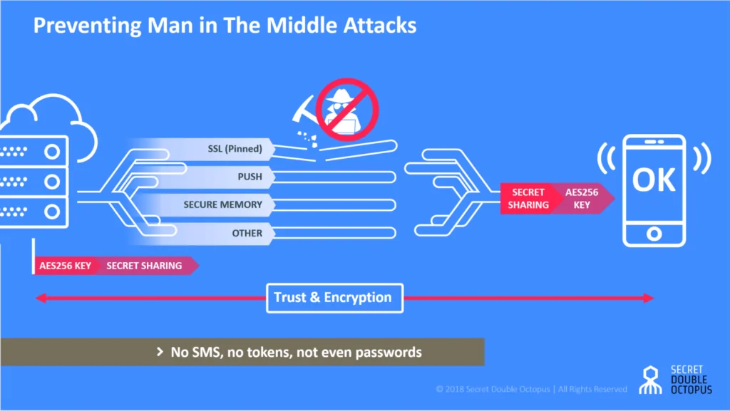 Preventing Man in The Middle Attacks - Secret Double Octops