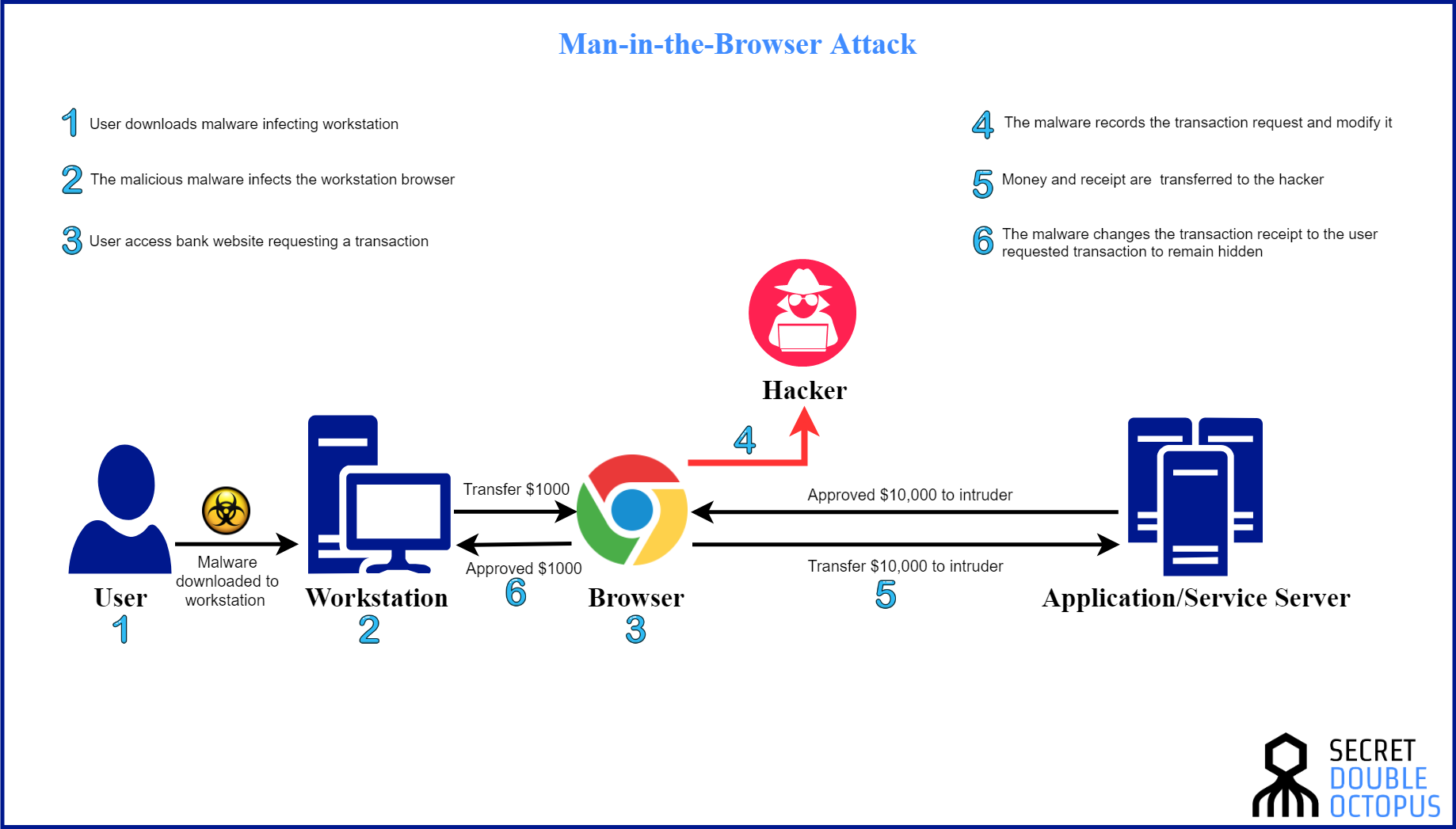 Man in the browser attack schema - secret double octopus