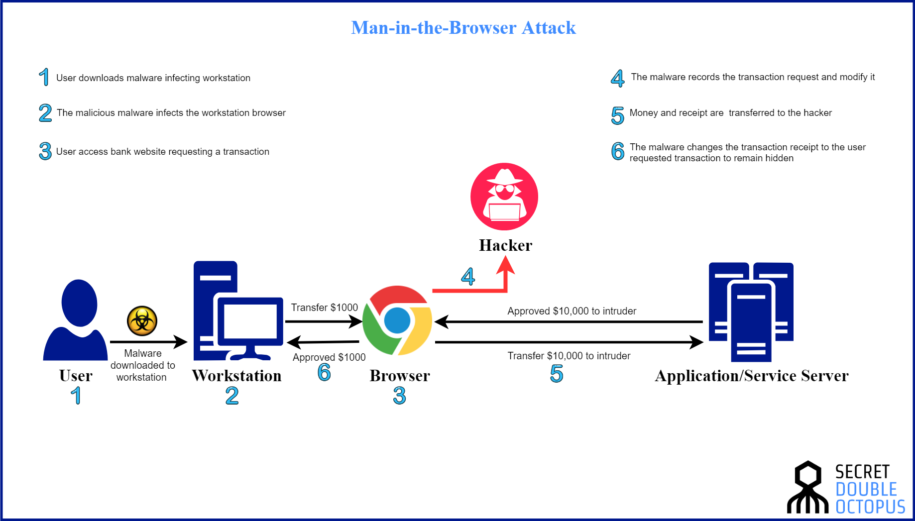 Man-in-the-Browser - Secret Double Octopus