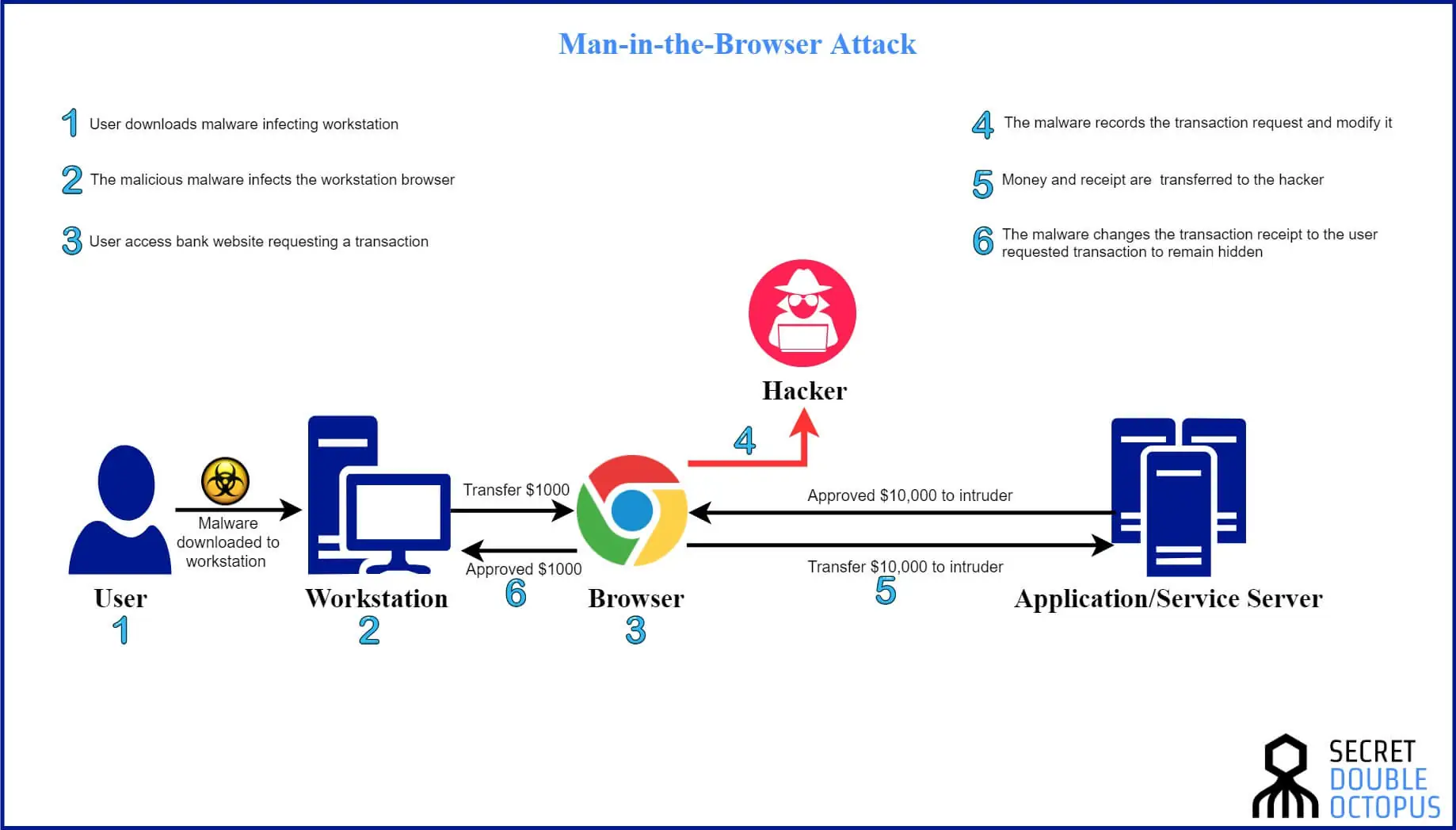 Man in the browser - Secret Double Octopus