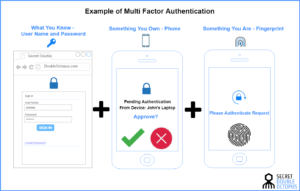 Multi factor authentication Process -Secret Double Octopus