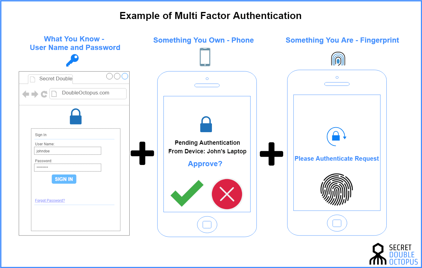 Create & Use Multi-Factor Authentication (MFA)