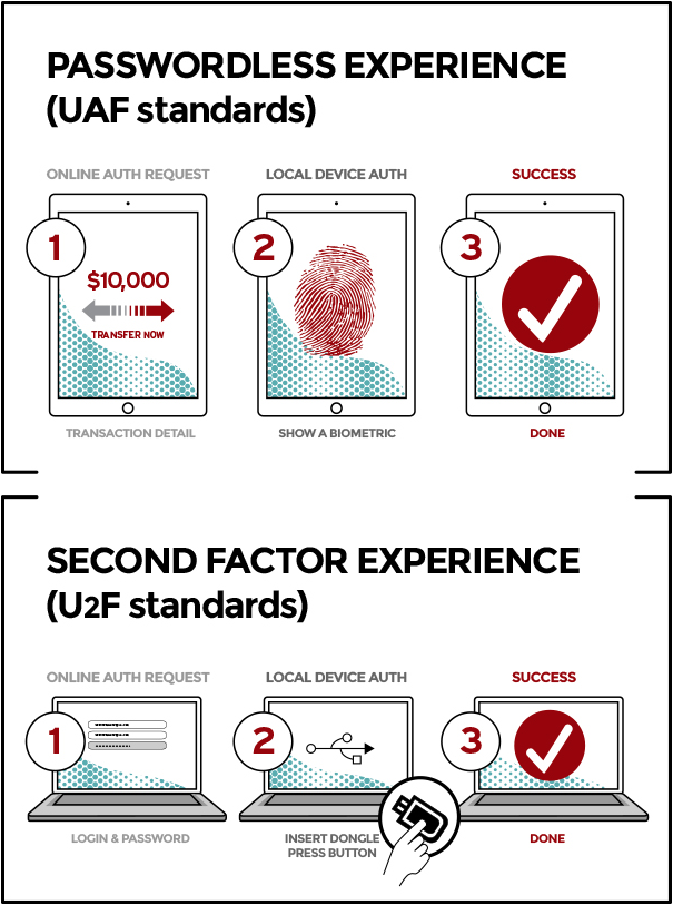 FIDO Certified Biometric Authentication Software