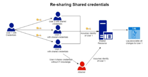 Re Sharing shared credentials - Secret Double Octopus