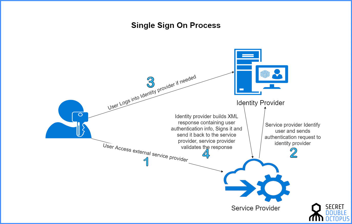 Authentication Federation VS Single Sign On Secret Double Octopus