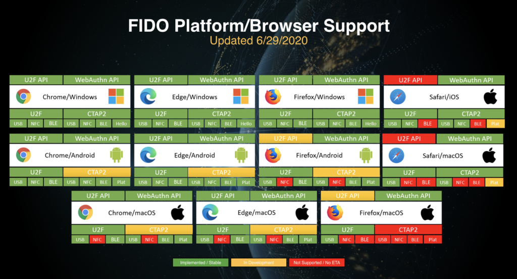 FIDO browser support chart