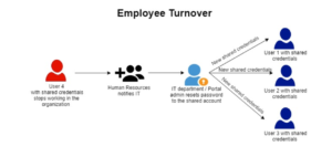 Shared accounts employee turnover - Secret Double Octopus