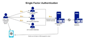 Single factor for shared accounts - Secret Double Octopus