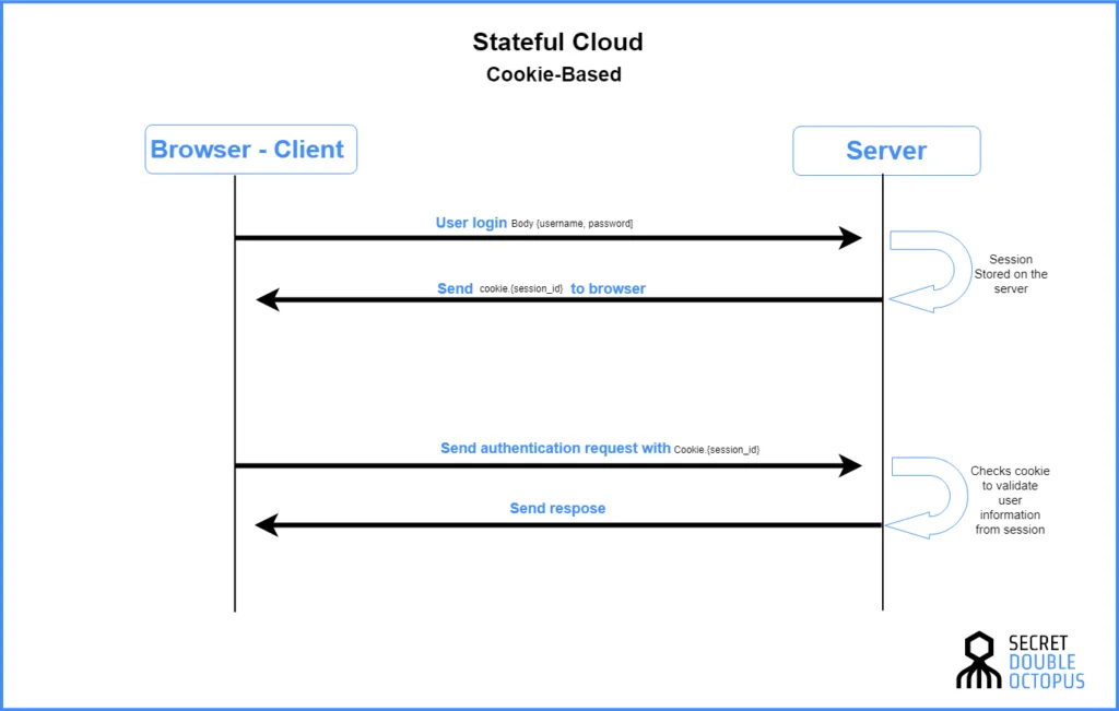 Stasteful cloud - secret double octopus