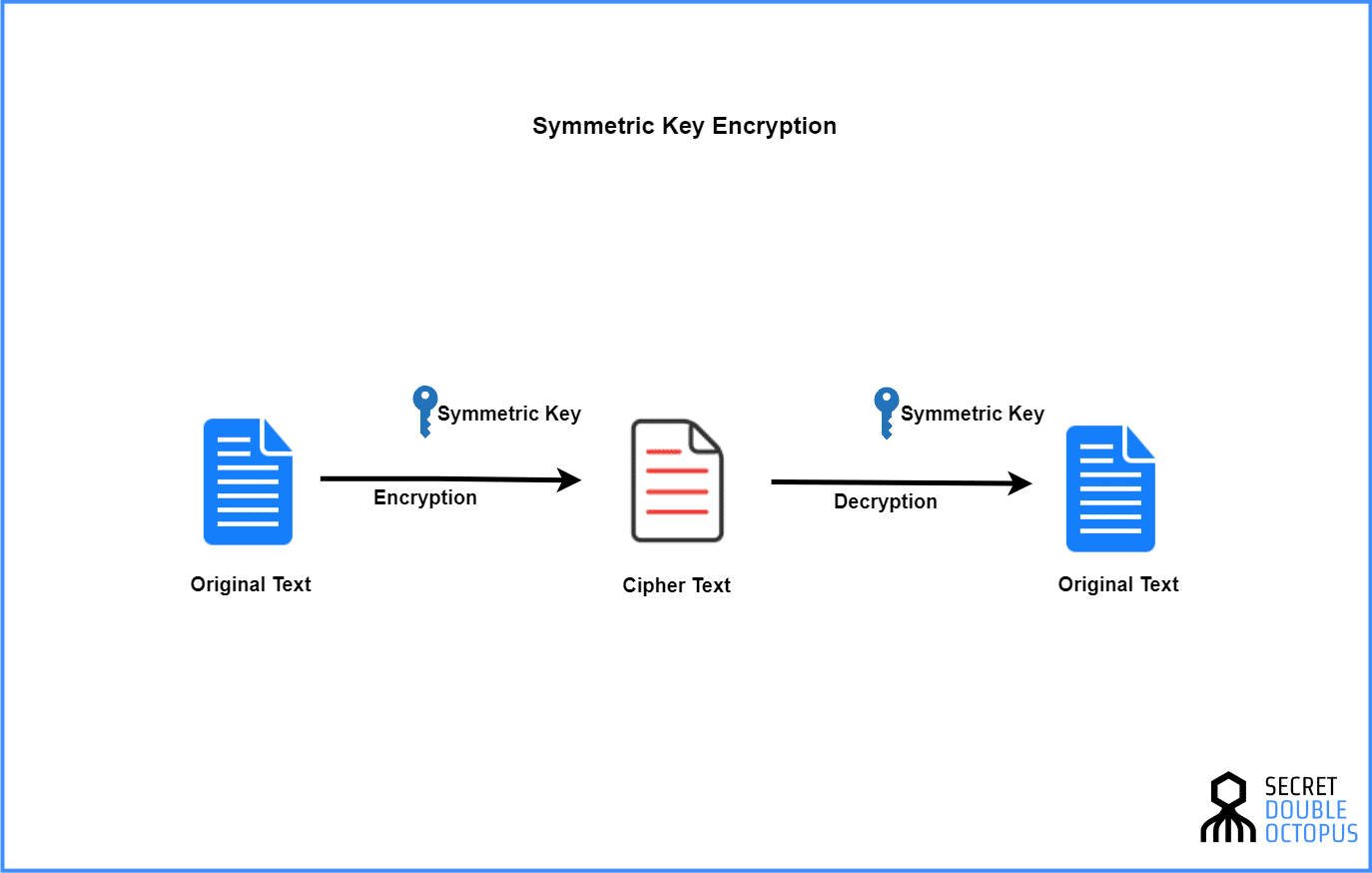 What is Symmetric Key Encryption? A Simple Explanation