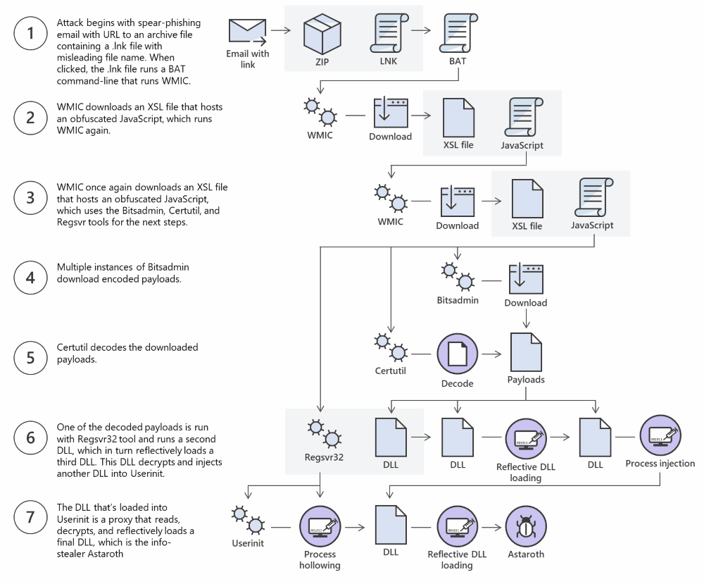 The Great Duke of Hell Malware - Secret Double Octopus