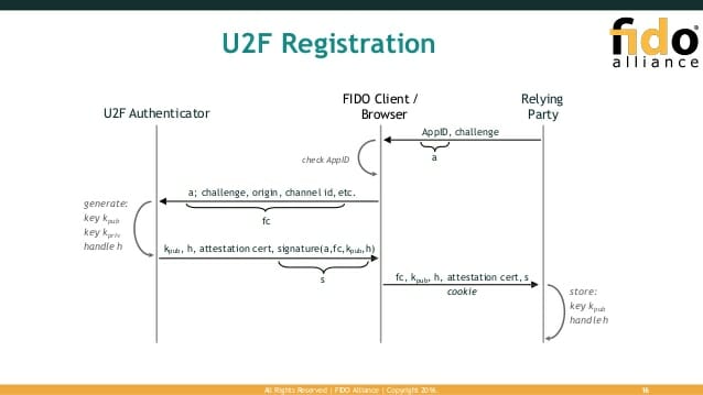 U2F Registration process - Secret Double Octopus