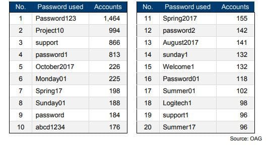 Australian password audit - official count