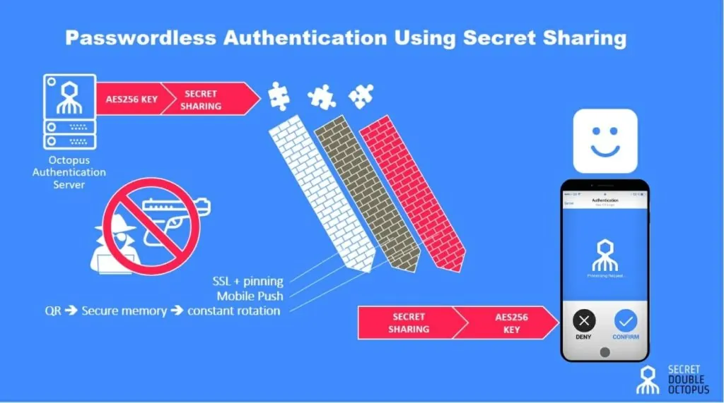 passwordless authentication - Secret Double Octopus