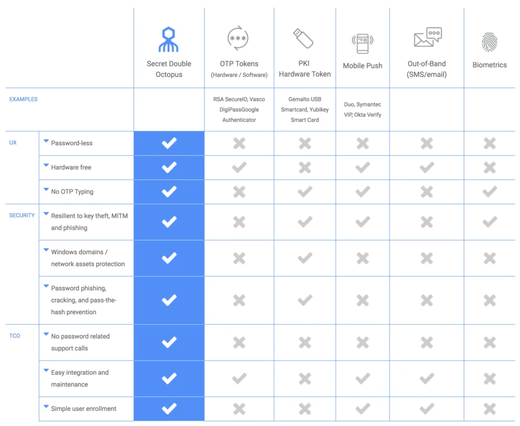 Authentication methods compared - Secret Double Octopus