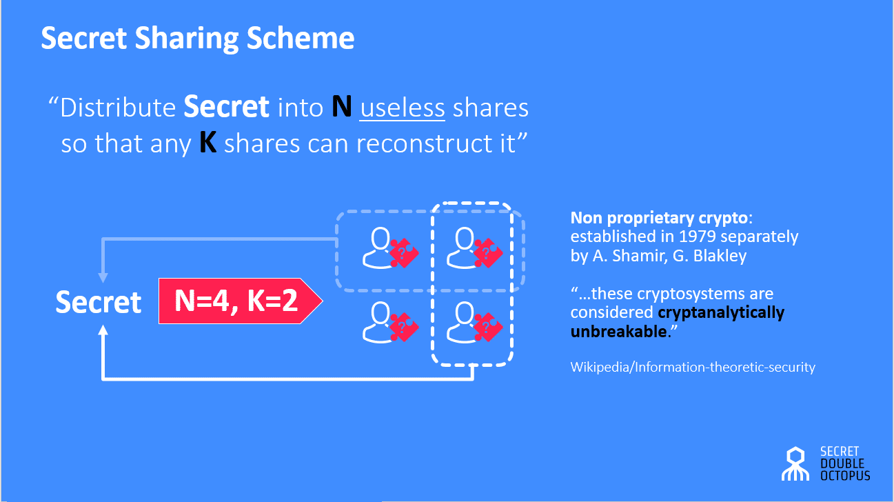 What is Secret Sharing? | Security Wiki