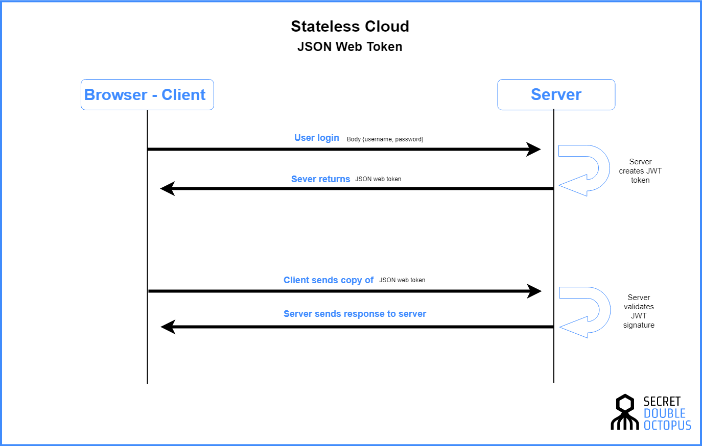 What Is Stateless Authentication Security Wiki