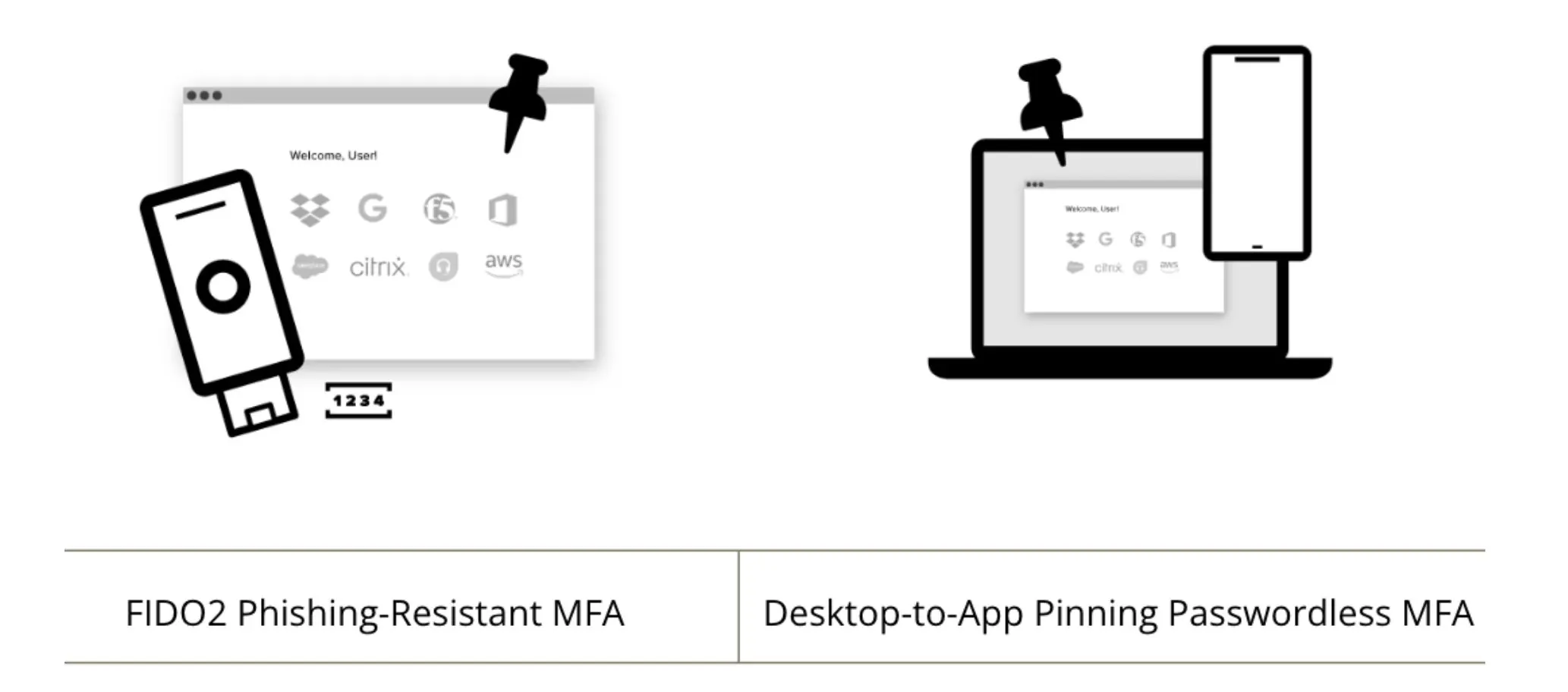 Fido and Desktop Passwordless MFA solution