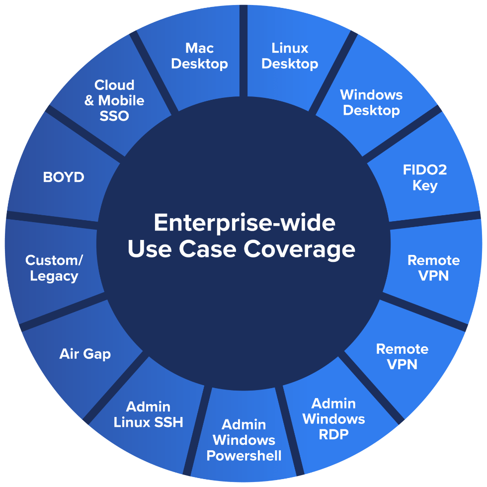 The Most Complete Enterprise Use Cases
