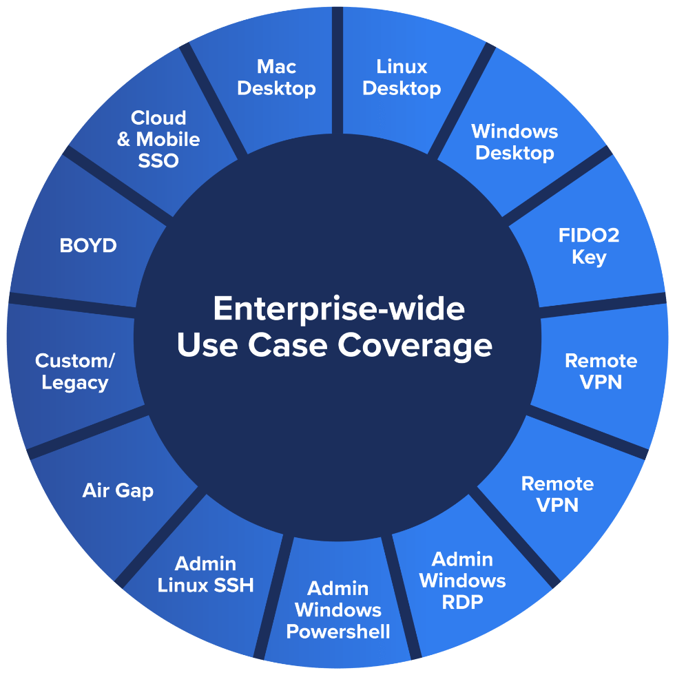 The Most Complete Enterprise Use Cases