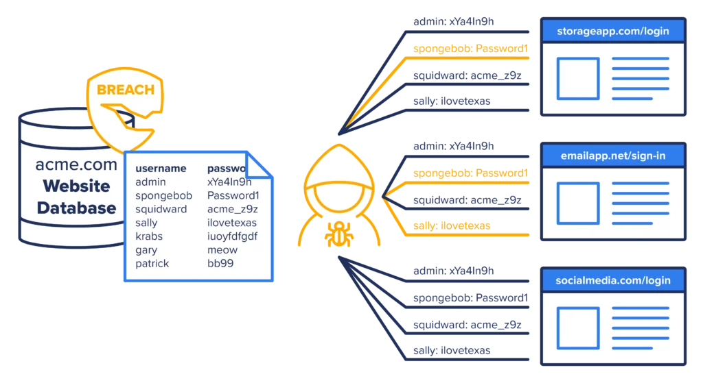 How attacks progress from one UN/PW combination