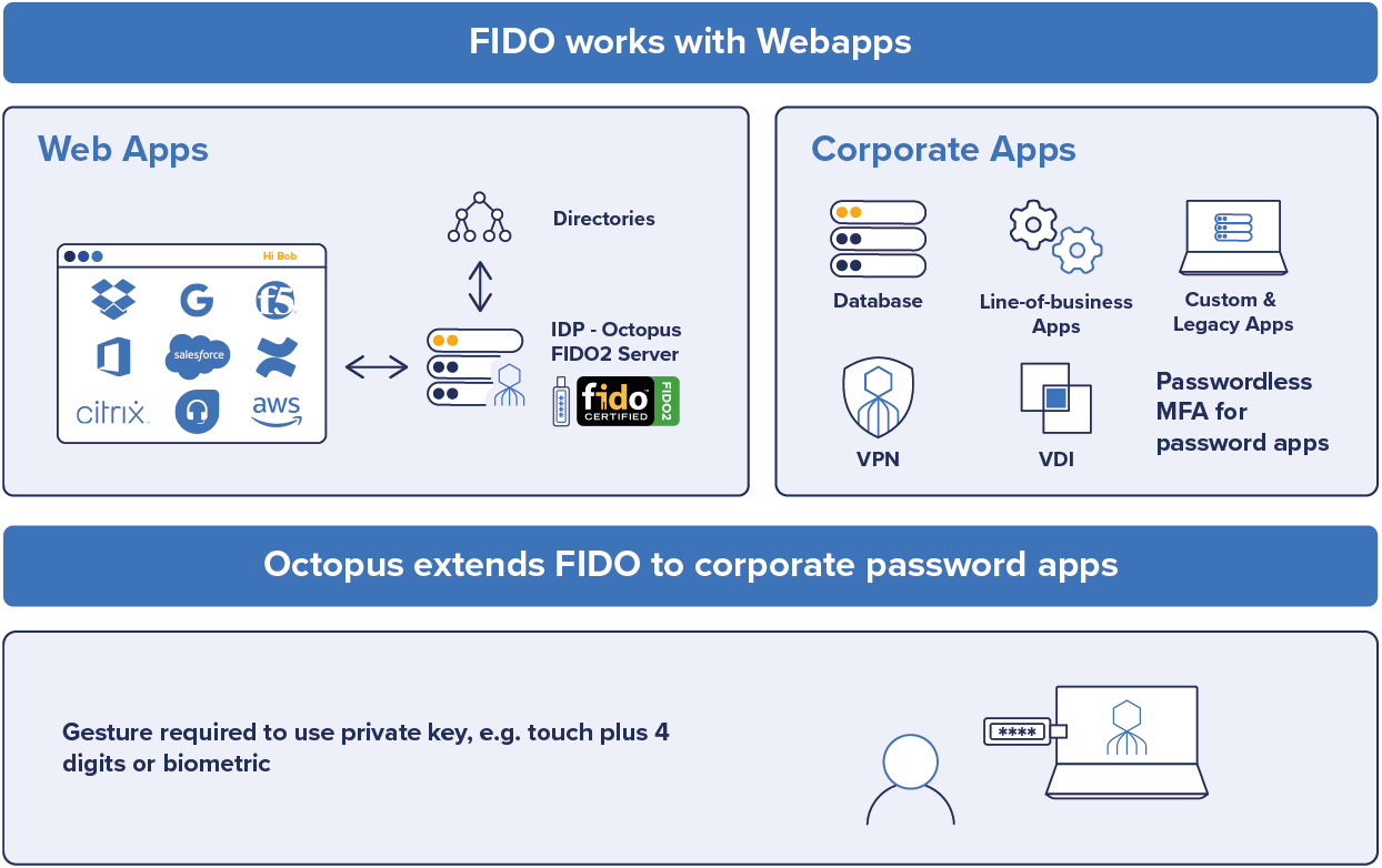 World's Largest Tech Companies Drive FIDO Alliance's New User