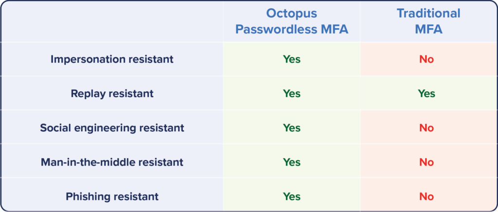 Use of passkeys expands as passwordless authentication push advances