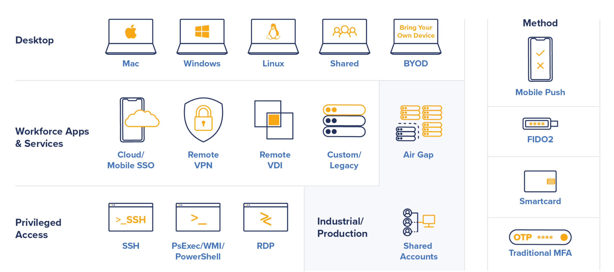 One Secure Login for Enterprise-wide Access