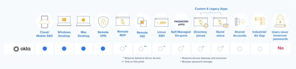 Okta Fastpass and Verfiy use case coverage